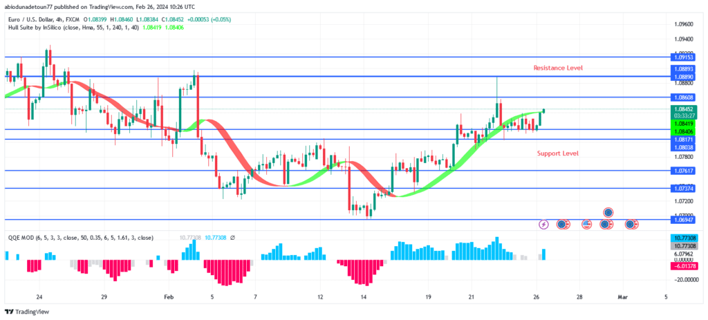 EURUSD Price: A Bullish Movement May Continue