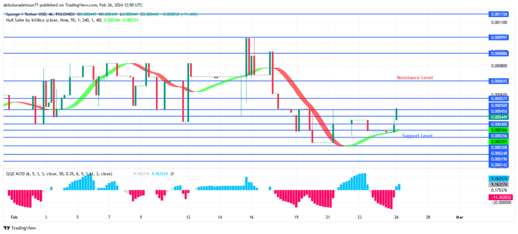 SPONGEUSDT Price: Bulls Are Pushing Price Above $0.000358 Level