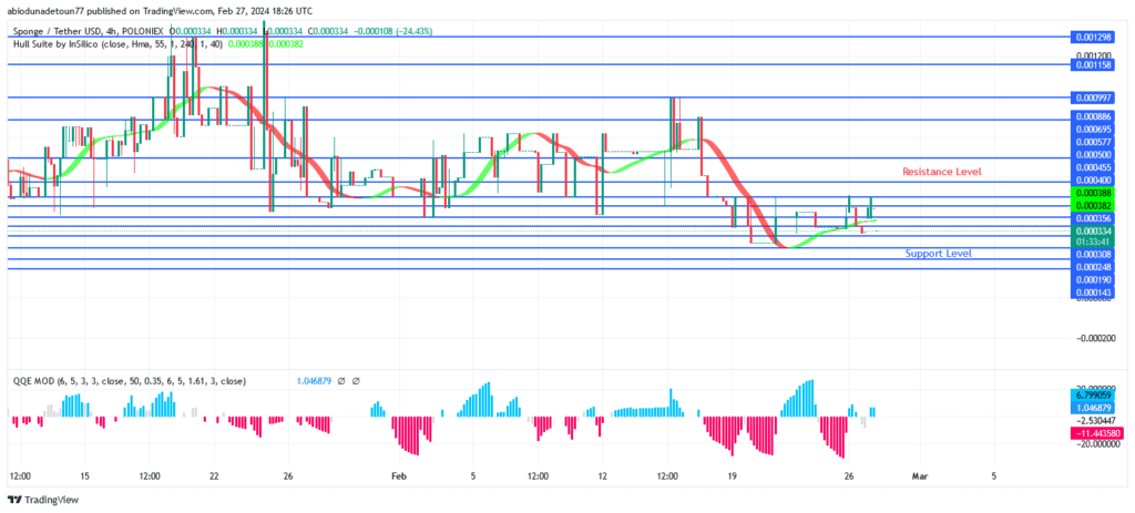 SPONGEUSDT Price: Bulls Are Gathering Momentum Around $0.000252 Level 
