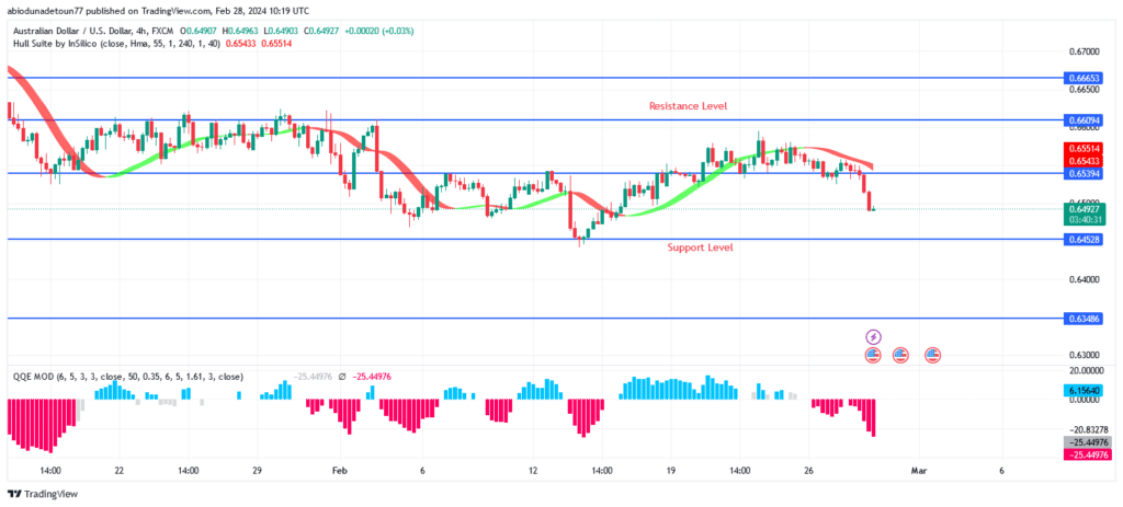 AUDUSD Price: Sellers Defends $0.65 Resistance Level