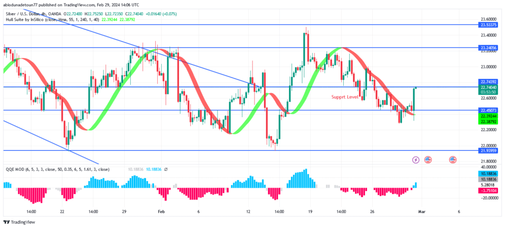 Silver (XAGUSD) Price Is Struggling to Break Up $22 Level