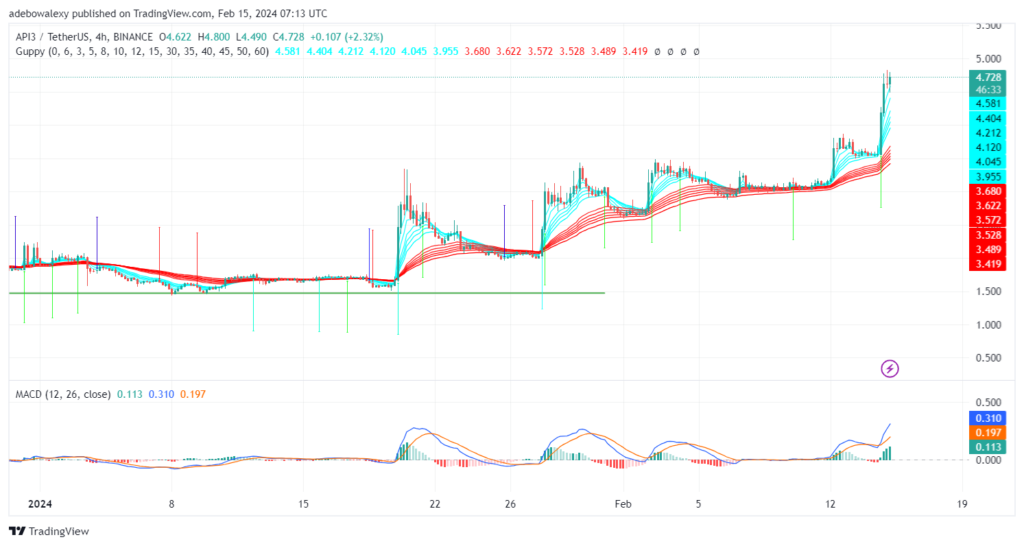 API3USDT Is Approaching the $5.00 Threshold