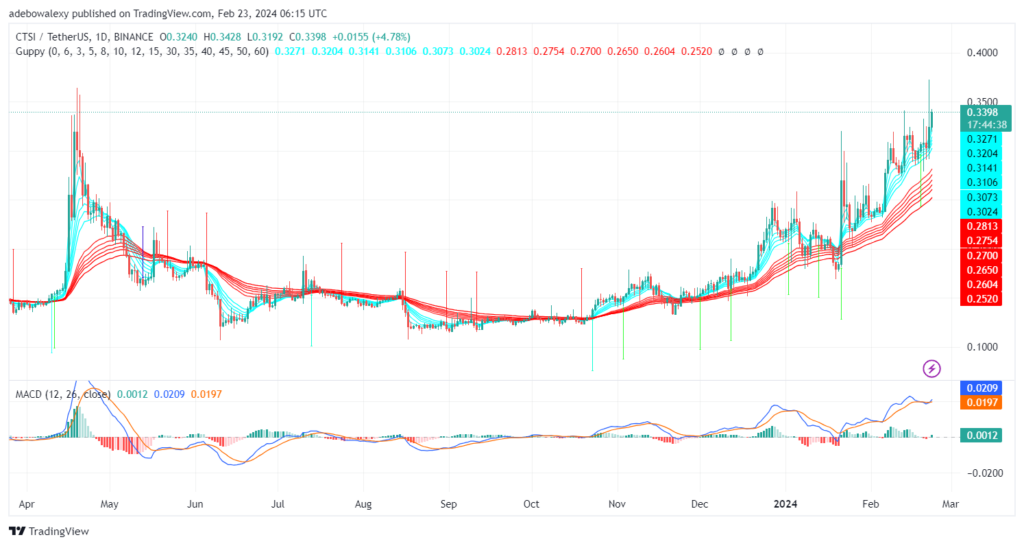 Cartesi (CTSI) May Soon Hit a Resistance Price Level Last Seen in 2023