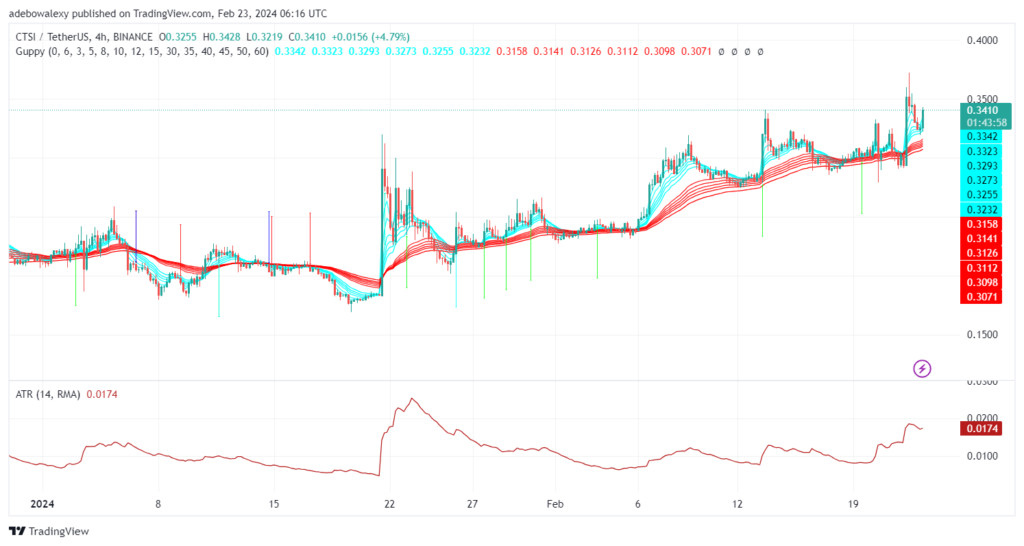Cartesi (CTSI) May Soon Hit a Resistance Price Level Last Seen in 2023