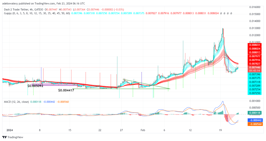 Dash2Trade Price Prediction for February 23: D2T Regains Upside Traction at an Elevated Support