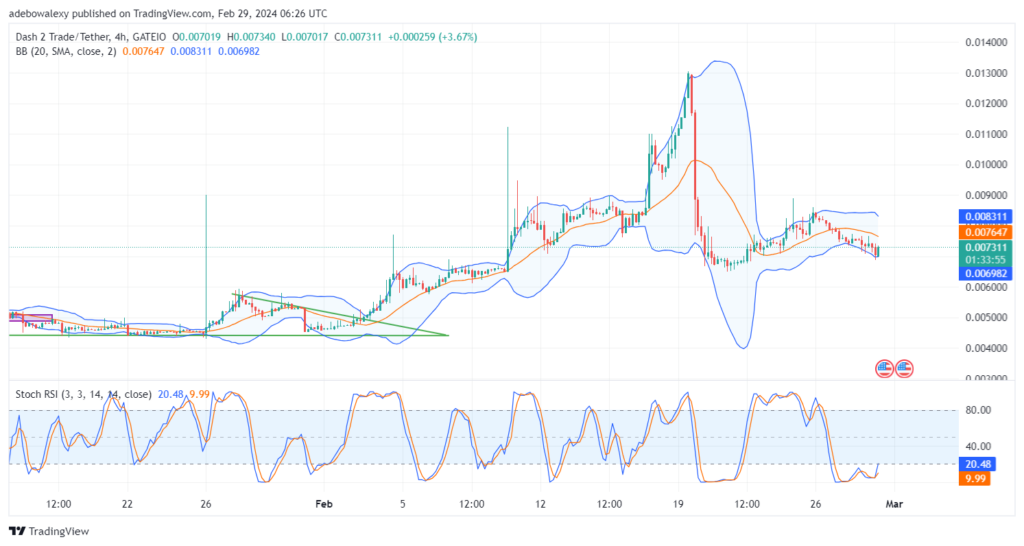 Dash 2 Trade Price Prediction for February 29: D2T Finds Support at the $0.007000 Mark