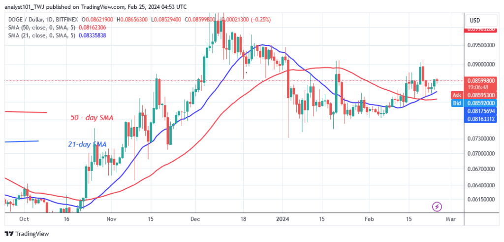 Dogecoin Faces Rejection at $0.090 and Reaches Its Prior Peak