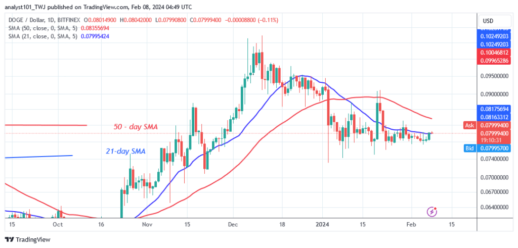 Dogecoin Continues to Consolidate as It Remains above $0.078