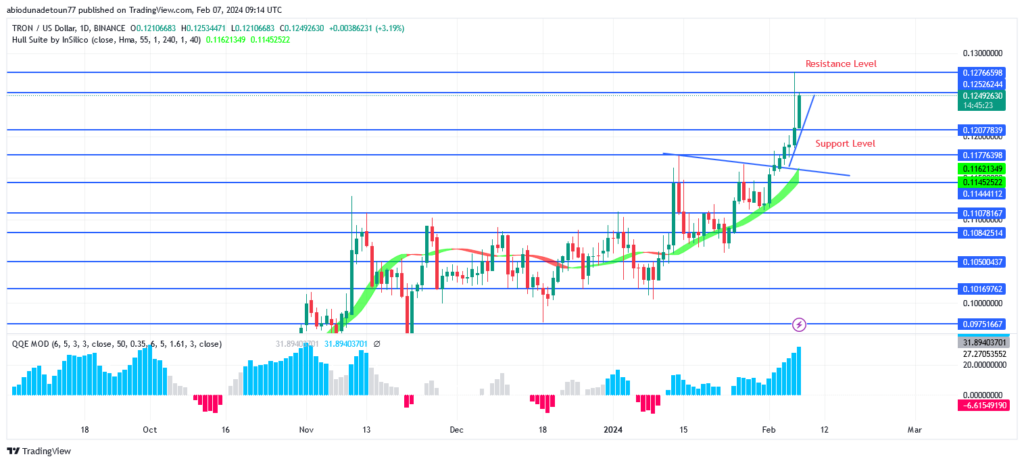TRON (TRX/USD) Price: Buyers Might Continue to Dominate