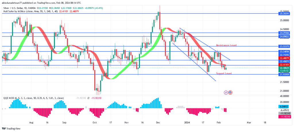 Silver (XAGUSD) Price May Retest Previous Low at $21 Level