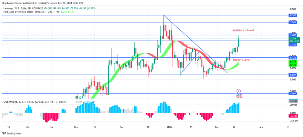 Uniswap (UNIUSD) Price: Bulls Are Dominating Market