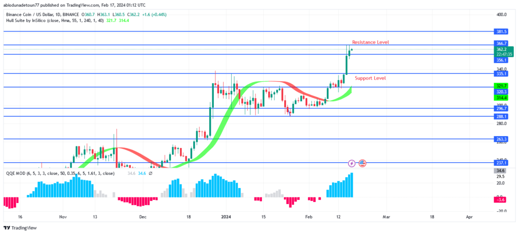 BNB (BNBUSD) Price Is Attempting to Break Above $366.7 Resistance Level
