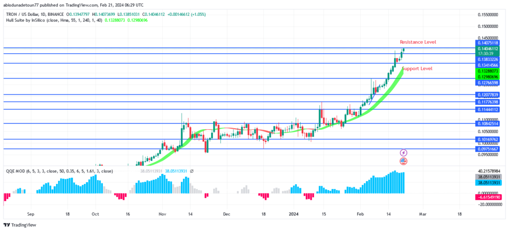 TRON (TRX/USD) Price: Buyers’ Pressure May Push Above $0.140 Level