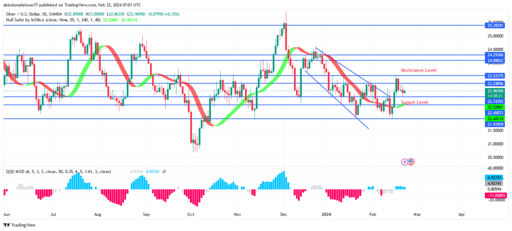 Silver (XAGUSD) Price Bounces Up at $21 Level