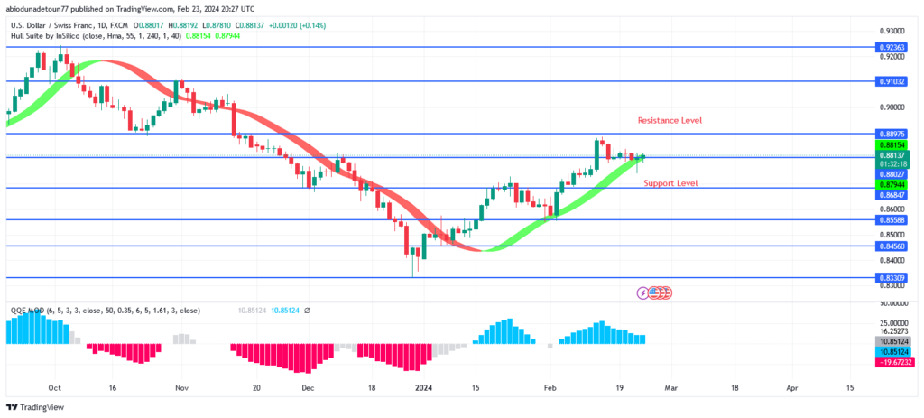 USDCHF Price Retesting $0.86 Support Level, Further Increase Envisaged