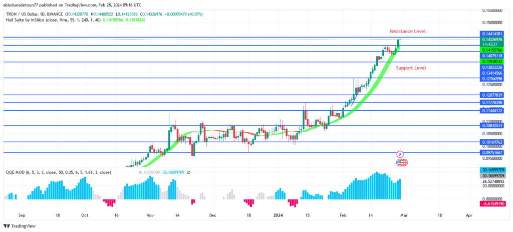 TRON (TRX/USD) Price May Increase Above $0.140 Level