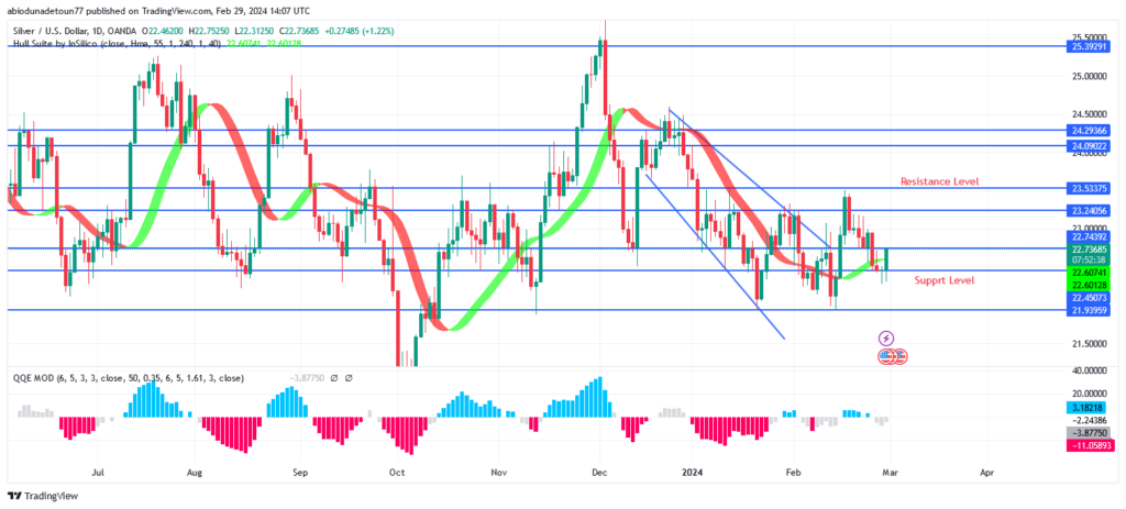 Silver (XAGUSD) Price Is Struggling to Break Up $22 Level