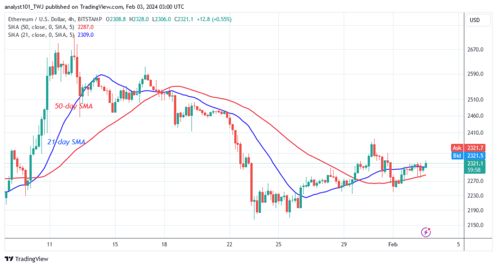 Ethereum Resumes Its Range and Faces Rejection at $2,400