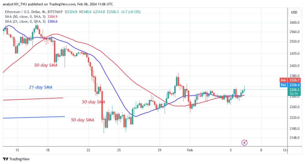 Ethereum’s Ascent Halts as It Oscillates below the $2,400 High