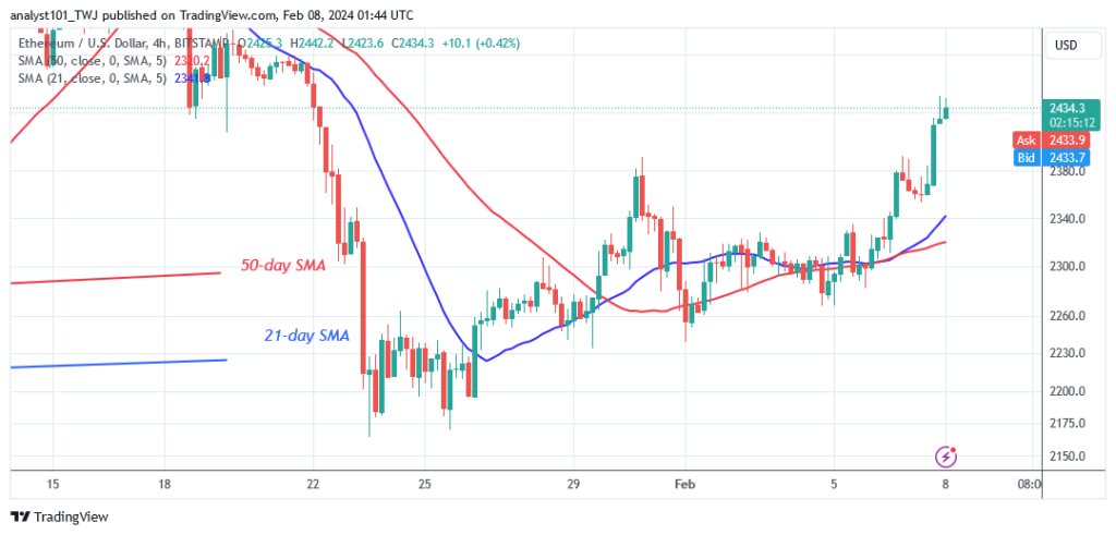 Ethereum Surpasses the Initial Barrier but Remains above $2,400