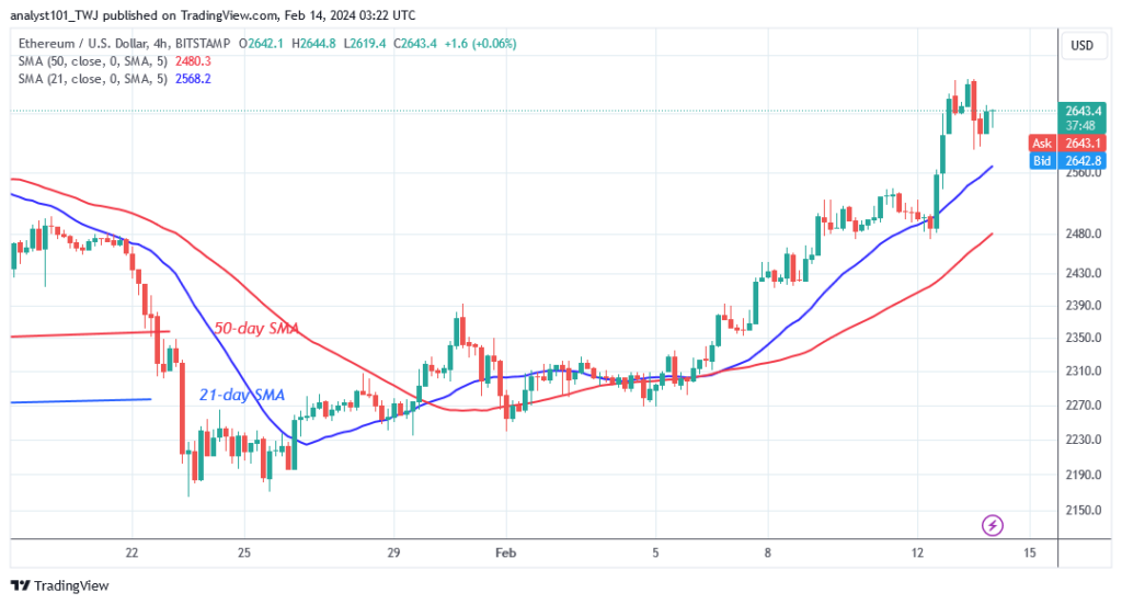 Ethereum Oscillates after Reaching the $2,700 Resistance Mark