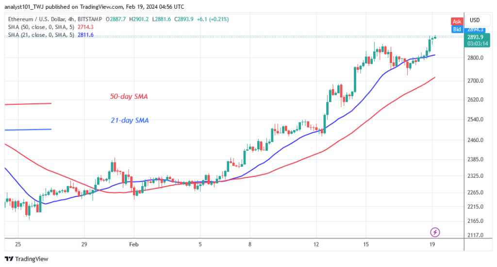 Ethereum Hovers Above $2,900 as It Continues Its Bullish Surge