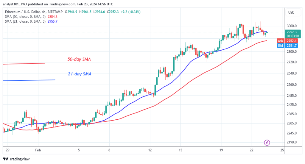 Ethereum Maintans Its Bullish Ascent as It Stays above $2,900