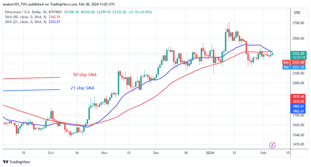Ethereum’s Ascent Halts as It Oscillates below the $2,400 High