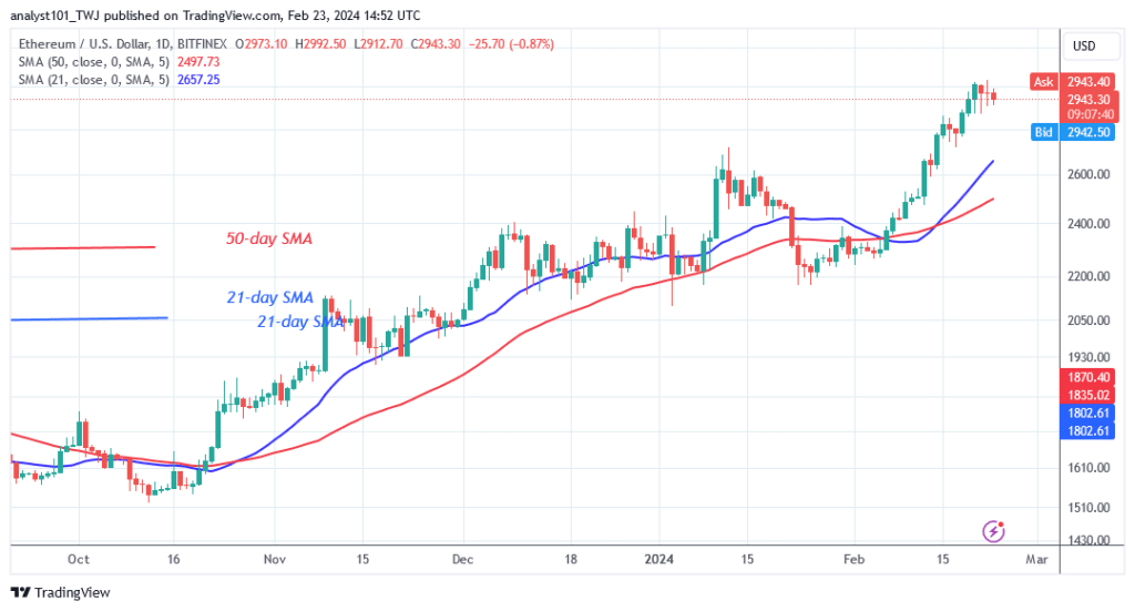 Ethereum Maintans Its Bullish Ascent as It Stays above $2,900