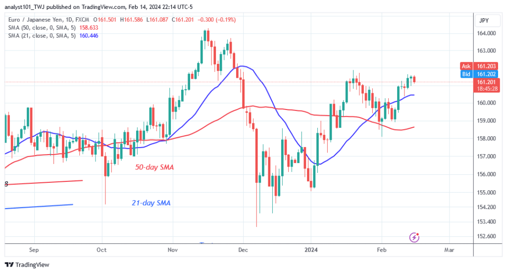 The EUR/JPY Backtracks as It Reaches Level 162.00 Resistance Zone