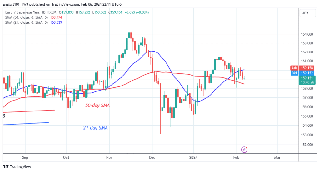 The EUR/JPY Slips above 158.48 as It Achieves Bearish Exhaustion