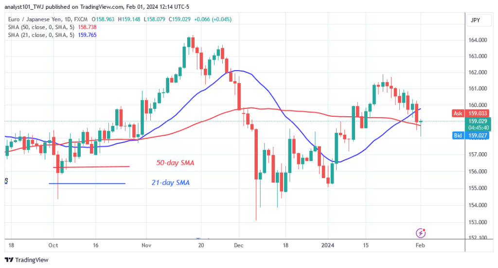 The EUR/JPY Falls inside a Range above Level 158.30