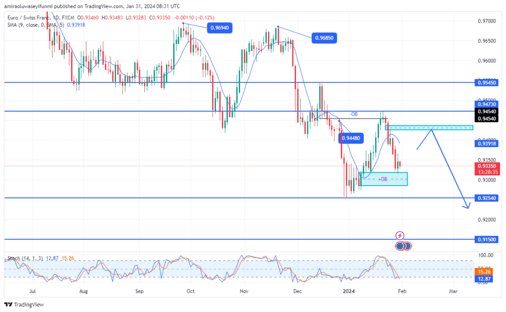 EURCHF Reacts to Order Block as the Bearish Trend Continues