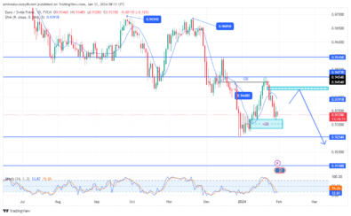 EURCHF Reacts to Order Block as the Bearish Trend Continues