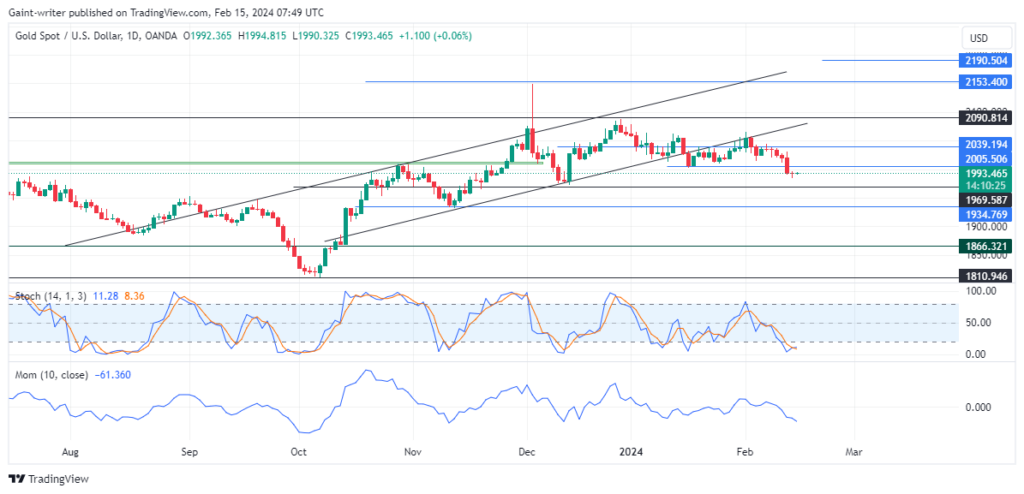 Gold (XAUUSD) Faces a Drawback as Selling Influence Grows Higher