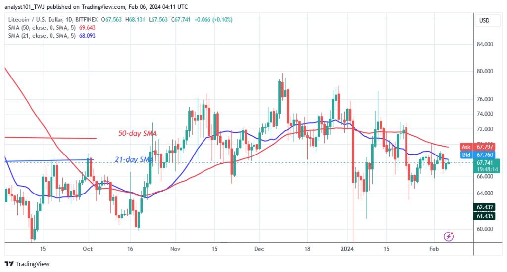 Litecoin Maintains Its Horizontal Trend and Stalls above $64