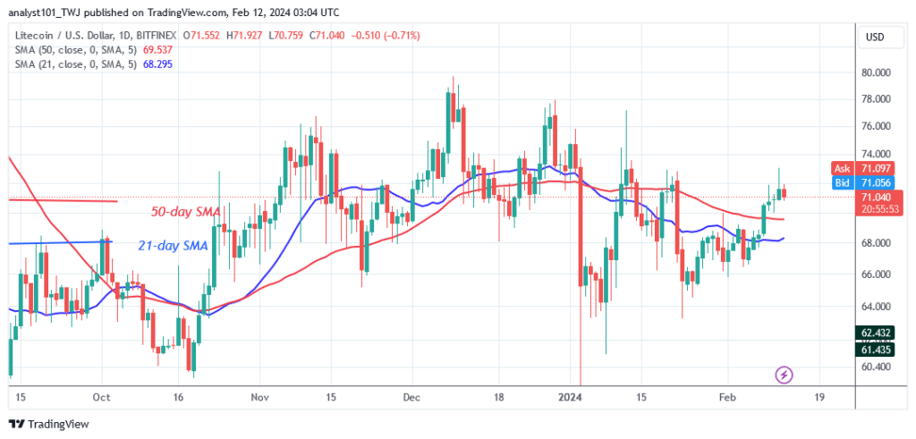 Litecoin Resumes Its Range-Bound Trajectory Above $70