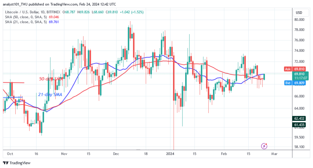 Litecoin Maintains Its Sideways Trend as It Rises to $70.40