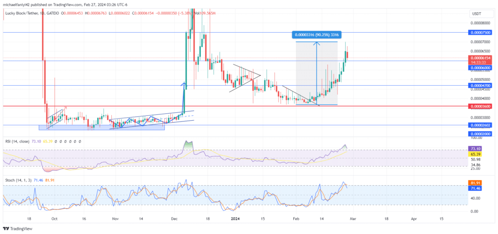 Lucky Block – Guide, Tips & Insights | Learn 2 Trade price action chart