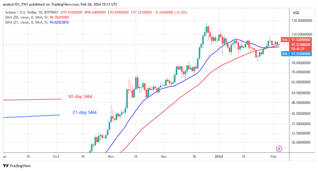 Solana Oscillates but Remains Stable above $95 Support