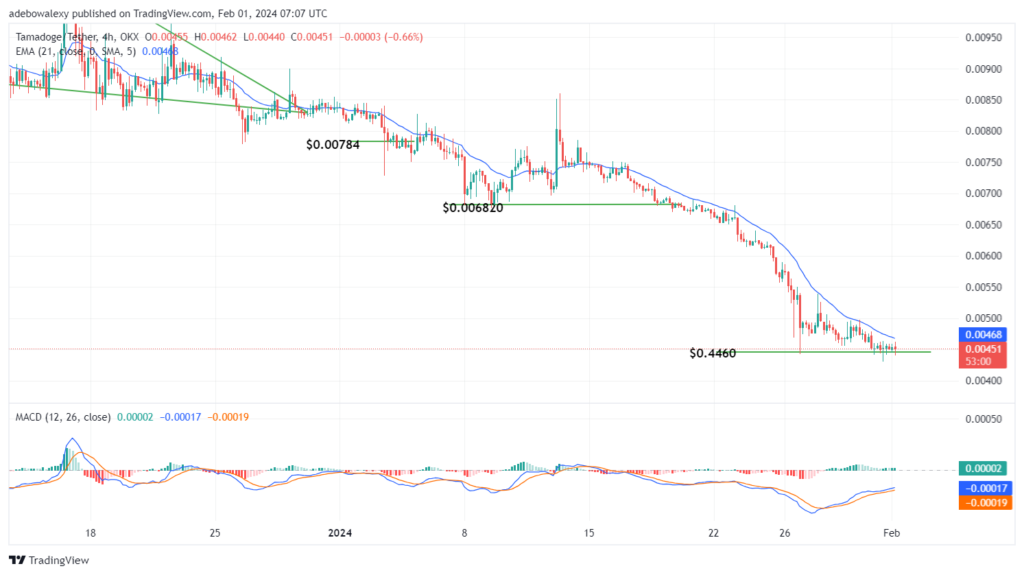 Tamadoge (TAMA) Price Outlook for February 1: TAMA/USDT Hovers Above a Strong Support Level as Price Appears to Prepare for a Surge 