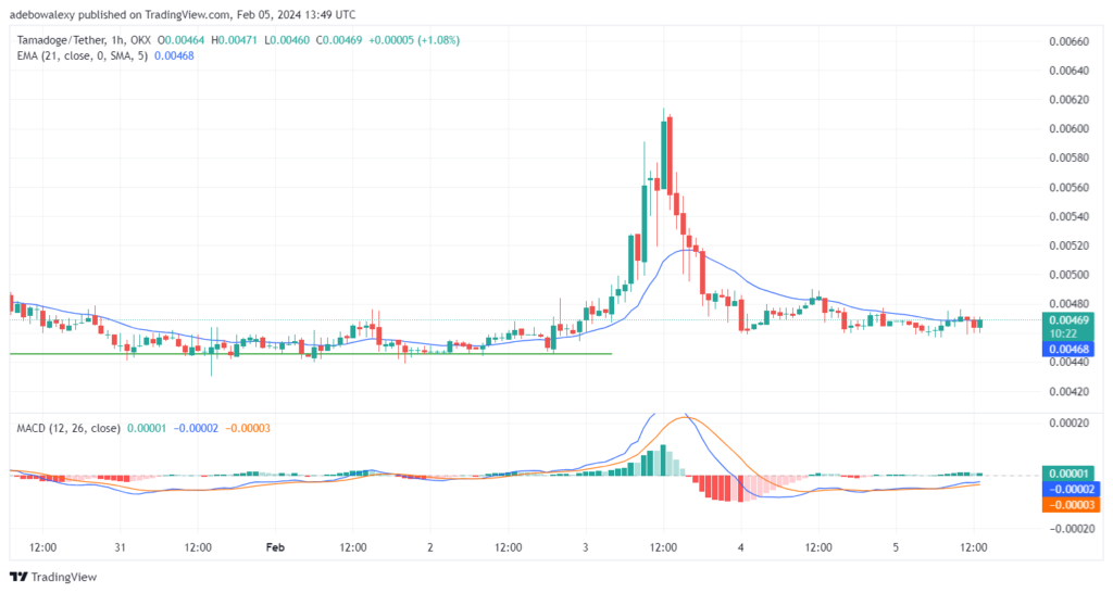 Tamadoge (TAMA) Price Outlook for February 5: TAMA/USDT Sustains Above a Higher Baseline