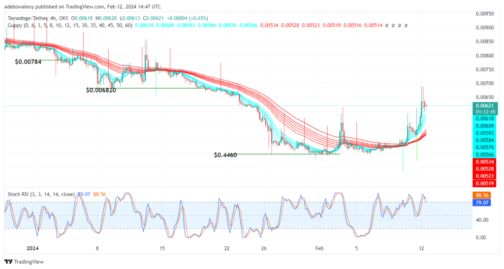 Tamadoge (TAMA) Price Outlook for February 12: TAMA/USDT Bounces Right Back, Rewards Dip Buyers