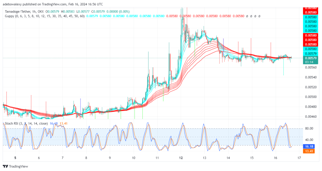 Tamadoge (TAMA) Price Outlook for February 16: TAMA/USDT Finds a New Higher Support