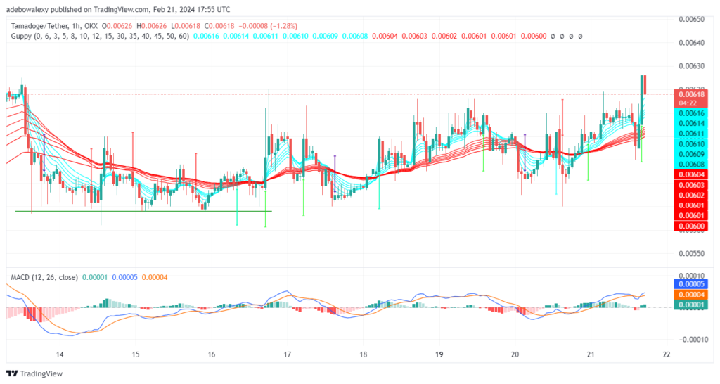 Tamadoge (TAMA) Price Outlook for February 21: TAMA/USDT Ascends Further Above the $0.006100 Support