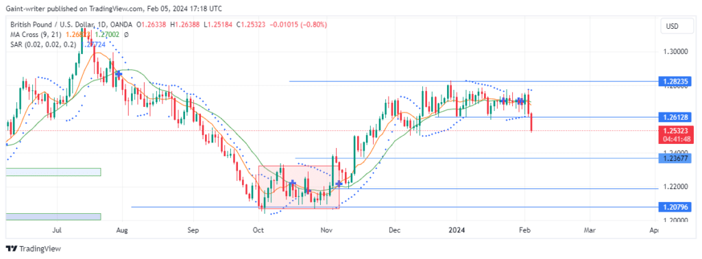 GBPUSD Sellers Finally Break Free of the Consolidation Phase