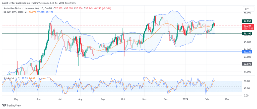 AUDJPY Consolidation Phase Lingers as Sellers Take Control