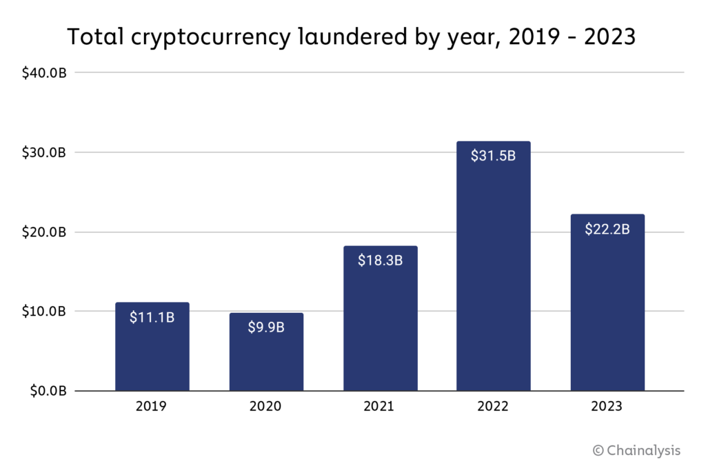 Chainalysis Annual Report Reveals Decline in Crypto Money Laundering