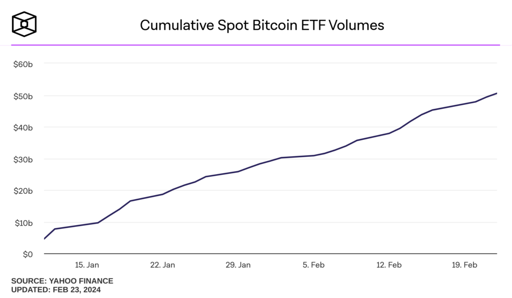 Spot Bitcoin ETFs Hit $50 Billion in Trading Volume