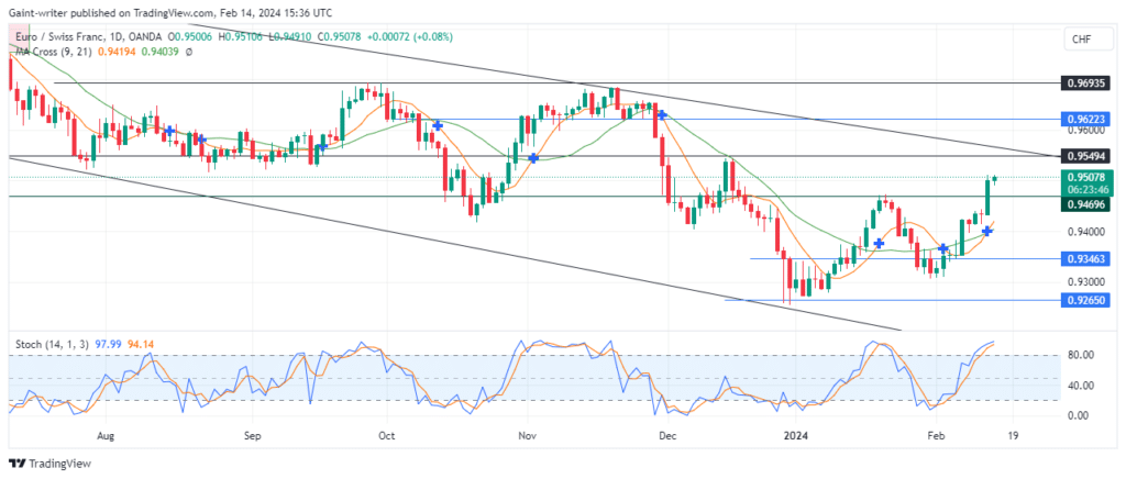 EURCHF Bullish Trend Continues to Gain Momentum